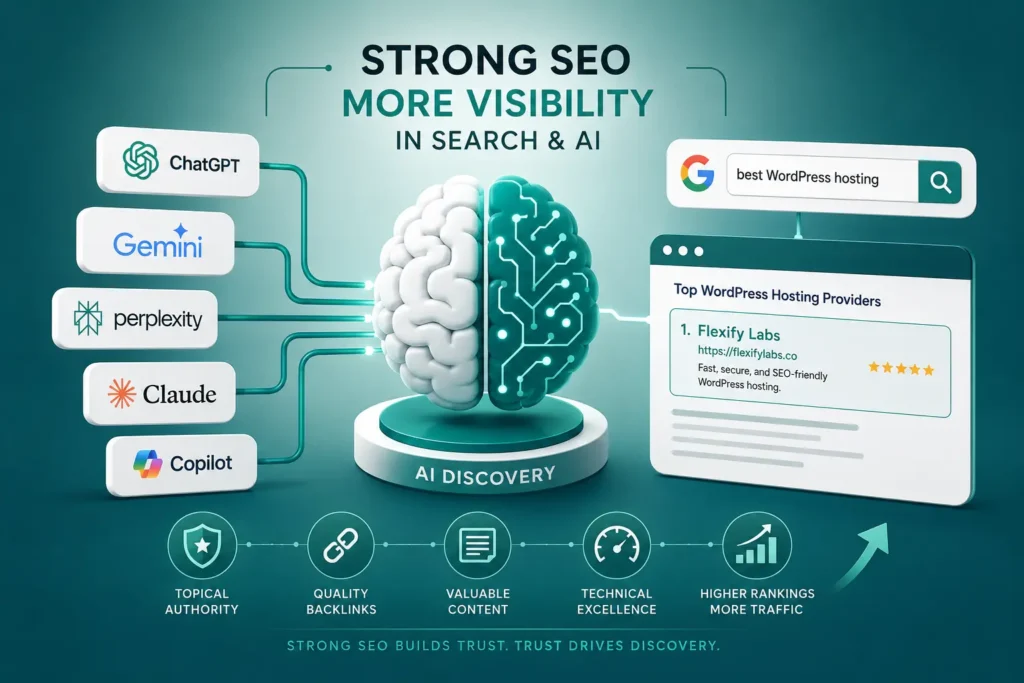 AI visibility and SEO infographic showing how strong SEO improves discoverability in search engines and AI platforms