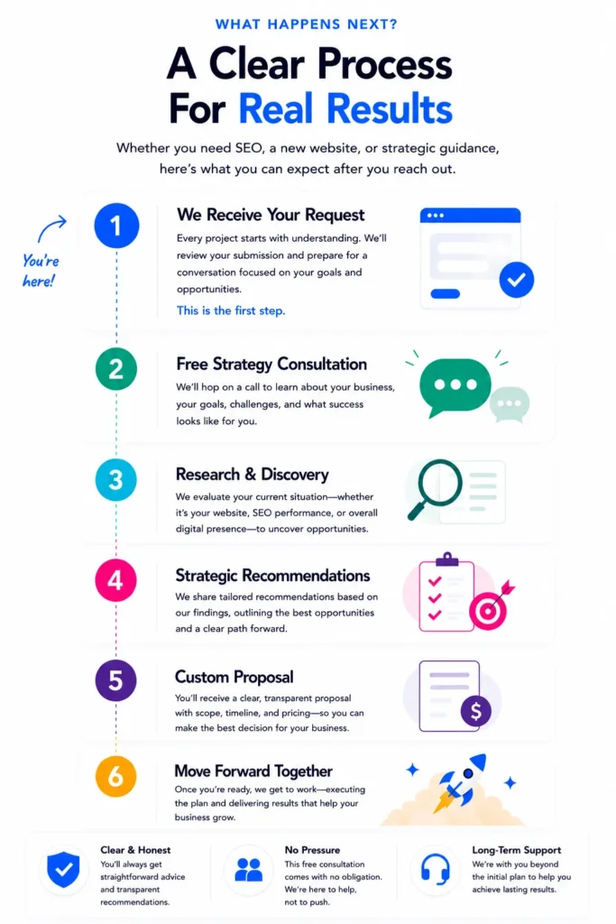 Visual overview of the Flexify Labs free strategy consultation process, including consultation, discovery, recommendations, proposal, and next steps.