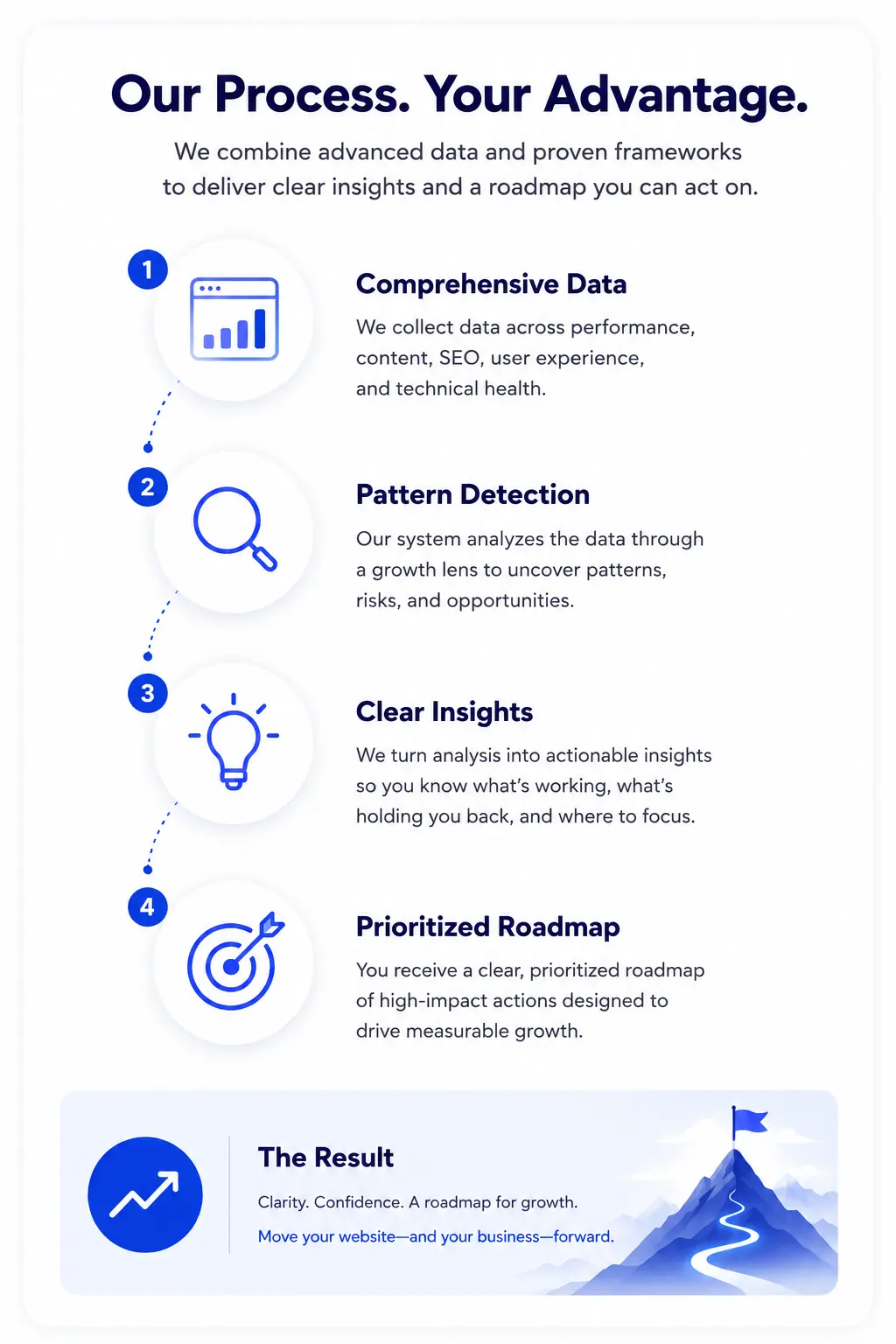 Website Growth Blueprint process showing how website data is transformed into growth insights, prioritized recommendations, and a strategic roadmap for business growth.